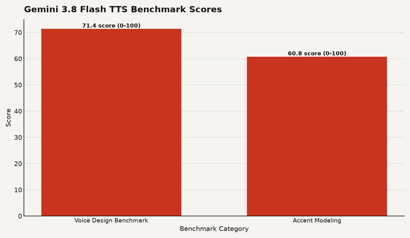 Bar chart of Gemini 3.8 Flash TTS benchmark scores: 71.4 on Hume AI Voice Design Benchmark and 60.8 on accent modeling, both ranking number one overall.