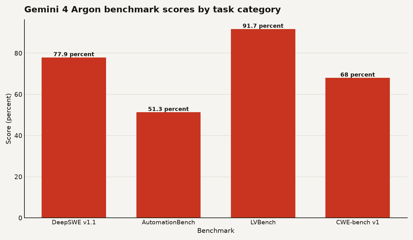 Bar chart of Gemini 4 Argon benchmark scores. DeepSWE v1.1 software engineering: 77.9 percent. AutomationBench business automation: 51.3 percent. LVBench long video understanding: 91.7 percent. CWE-bench v1 vulnerability remediation: 68 percent.