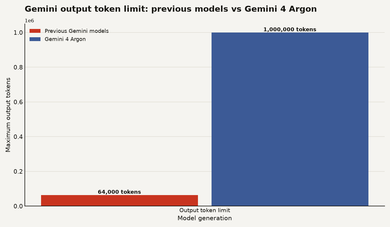 Bar chart comparing Gemini output token limits. Previous Gemini models: 64,000 tokens. Gemini 4 Argon: 1,000,000 tokens. The increase is approximately 15.6x.