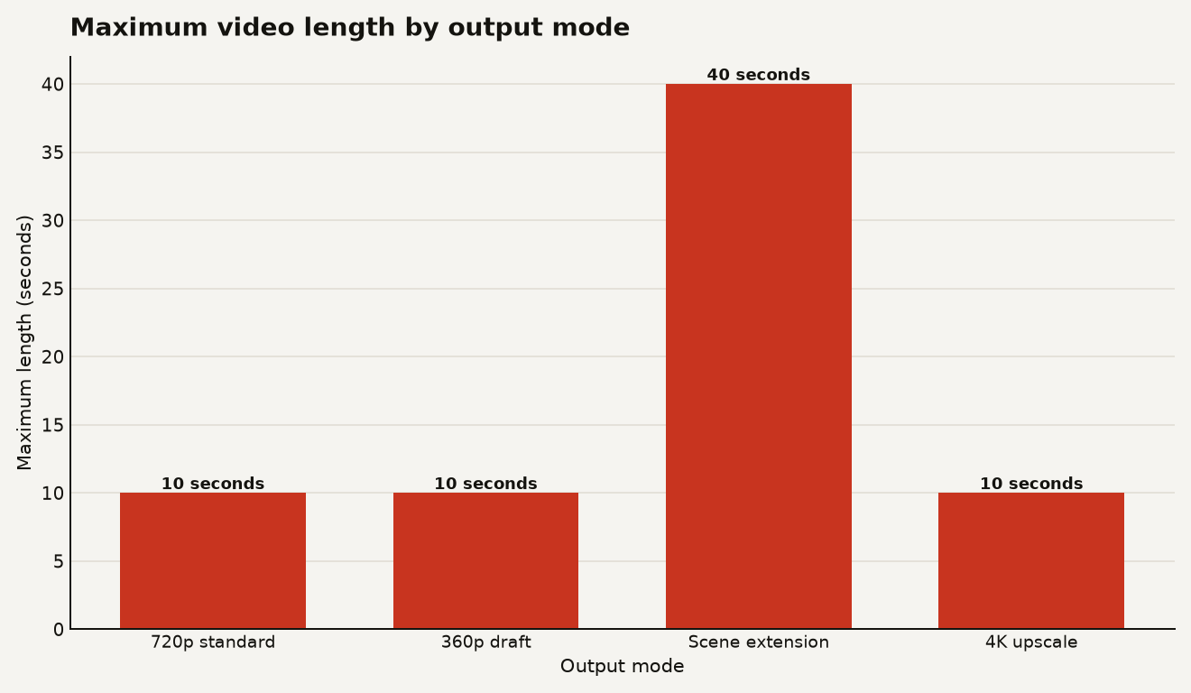 Bar chart showing maximum video length in seconds: 720p standard at 10 seconds, 360p draft at 10 seconds, scene extension at 40 seconds, and 4K upscale at 10 seconds. Scene extension is the standout at 40 seconds.