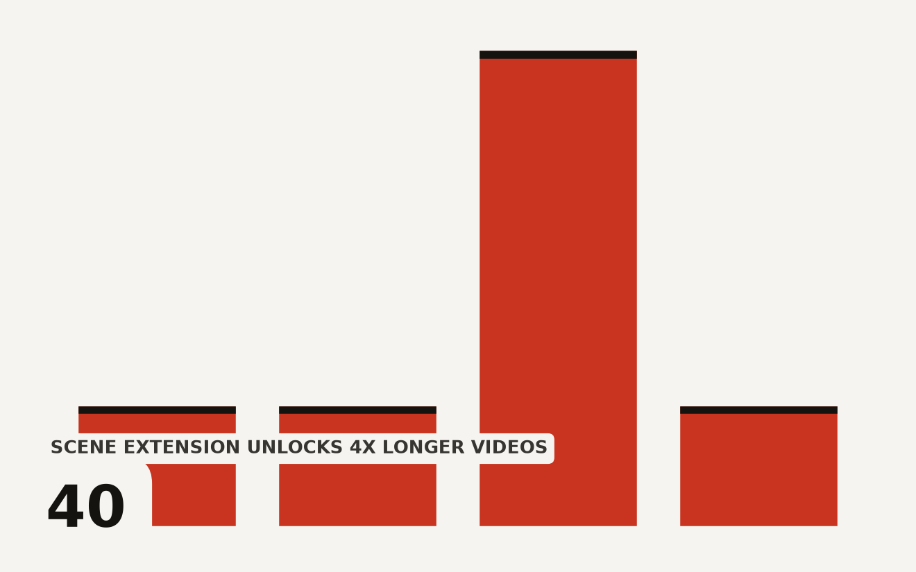 Bar chart of output features by maximum video length in seconds: 720p standard at 10, 360p draft at 10, scene extension to 40, 4K upscale to 10. Shows the jump from single-clip generation to 40-second scene extension.