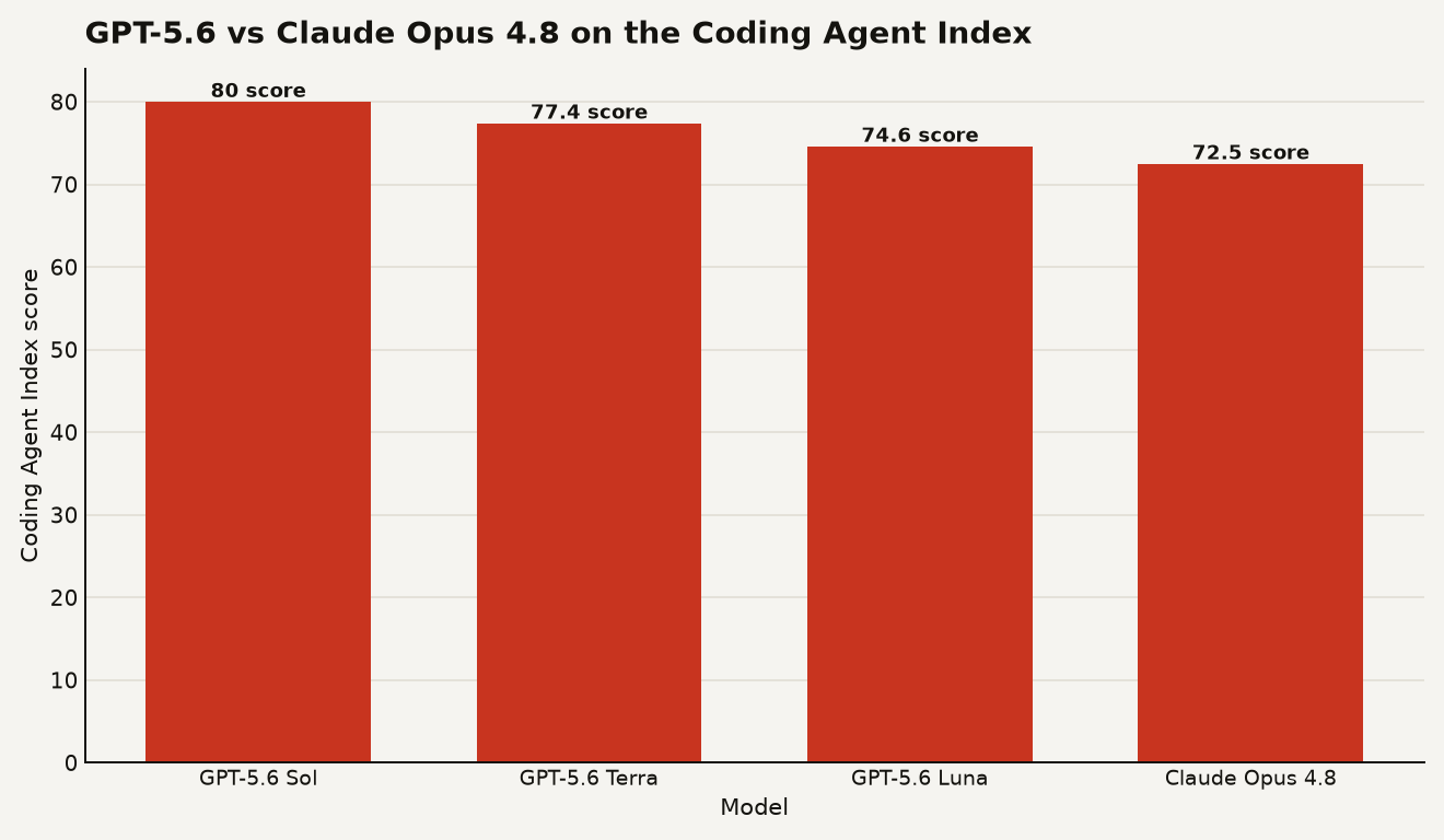 Bar chart comparing GPT-5.6 Sol, Terra, and Luna Coding Agent Index scores: Sol at 80, Terra at 77.4, Luna at 74.6, with Claude Opus 4.8 at 72.5 for comparison.