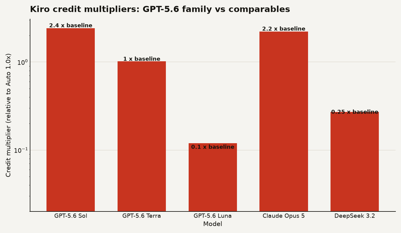 Bar chart comparing GPT-5.6 Sol at 2.4x, Terra at 1.0x, and Luna at 0.1x Kiro credit multipliers, with Claude Opus 5 at 2.2x and DeepSeek 3.2 at 0.25x for context.