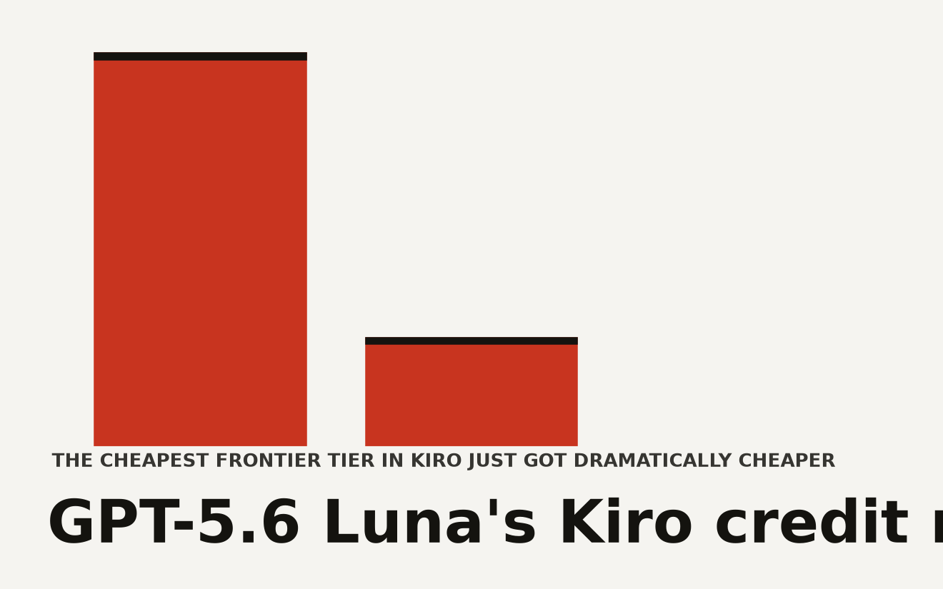 Bar chart comparing GPT-5.6 Kiro credit multipliers after the August 2026 price drop: Sol at 2.4x, Terra at 1.0x, Luna at 0.1x, showing Luna now costs one tenth of the Auto baseline.