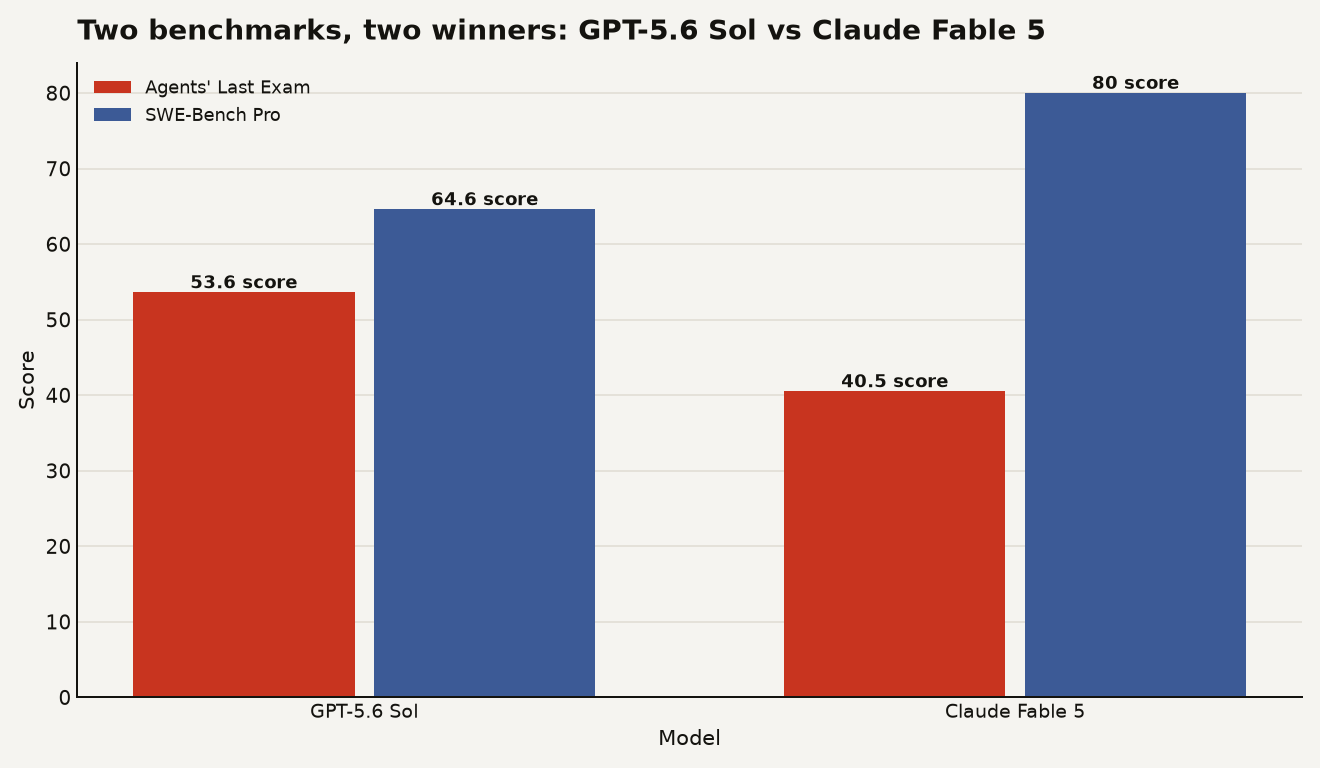 Benchmark comparison showing GPT-5.6 Sol at 53.6 on Agents' Last Exam versus Claude Fable 5 at 40.5, and Claude Fable 5 at 80 percent on SWE-Bench Pro versus GPT-5.6 Sol at 64.6 percent. The two benchmarks disagree on which model is better for coding.