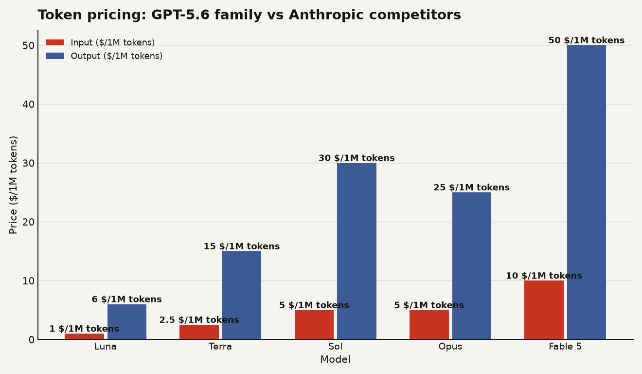 Token pricing comparison per 1 million tokens. Input prices: GPT-5.6 Luna $1, Terra $2.50, Sol $5, Claude Opus $5, Claude Fable 5 $10. Output prices: GPT-5.6 Luna $6, Terra $15, Sol $30, Claude Opus $25, Claude Fable 5 $50. GPT-5.6 models shown alongside Anthropic competitors.