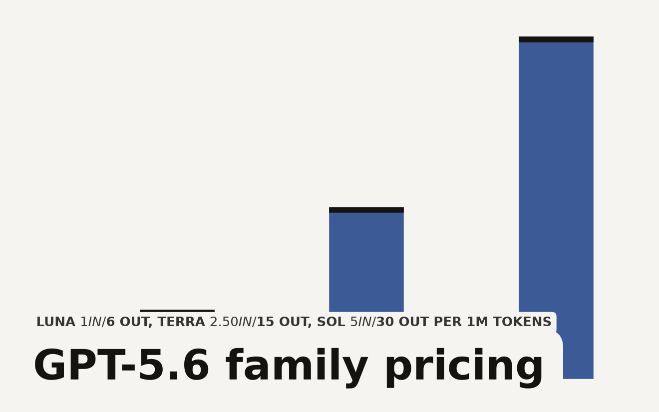 Abstract data art showing three concentric circles representing GPT-5.6 model sizes Luna, Terra, and Sol. The smallest circle is labeled with the keyword GPT-5.6 pricing: Luna at $1/$6, Terra at $2.50/$15, Sol at $5/$30 per million tokens.