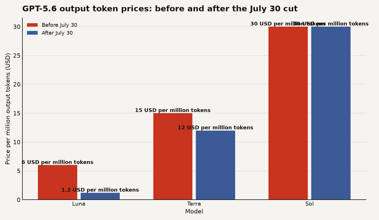 GPT-5.6 price cut comparison chart. Luna output tokens dropped from $6.00 to $1.20 per million, an 80 percent cut. Terra output dropped from $15.00 to $12.00 per million, a 20 percent cut. Sol output unchanged at $30.00 per million.