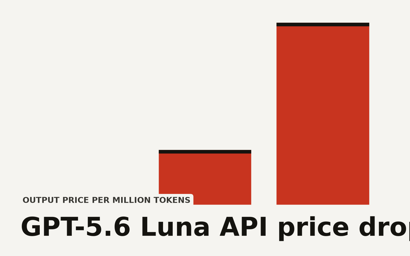 GPT-5.6 price cut chart showing Luna output tokens at $1.20 per million after an 80 percent reduction, Terra at $12.00 per million after a 20 percent cut, and Sol unchanged at $30.00 per million.