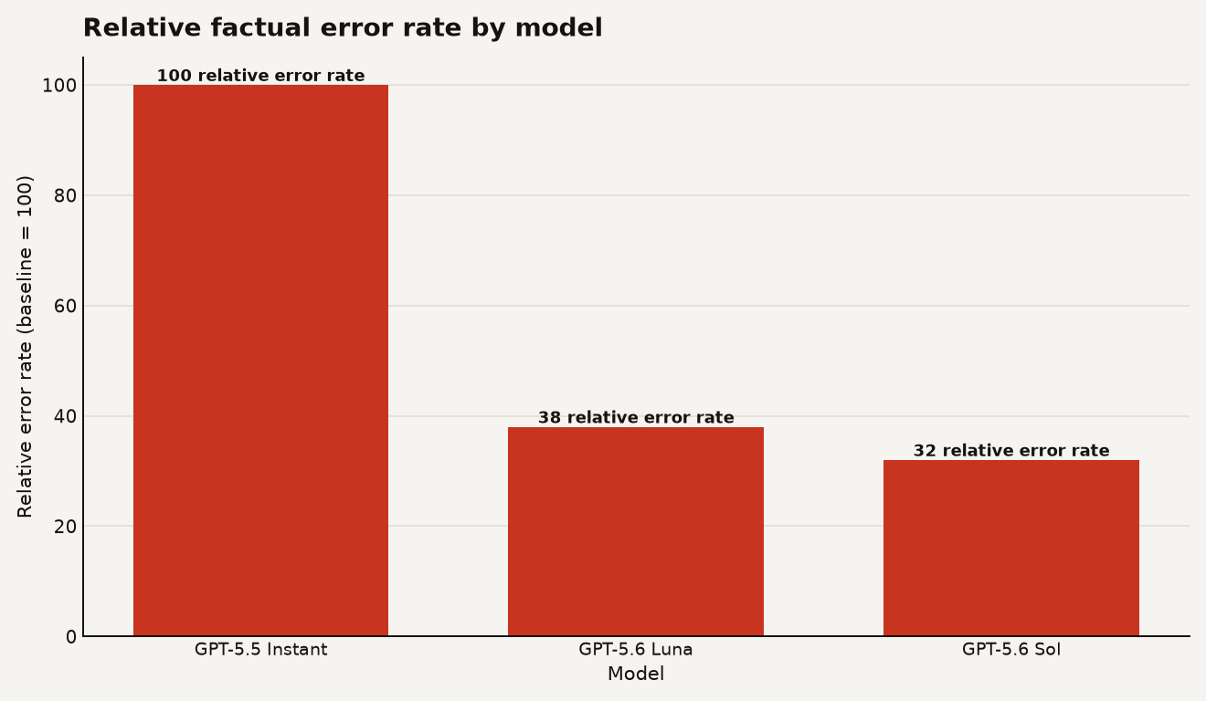Bar chart showing relative factual error rates: GPT-5.5 Instant at 100 as the baseline, GPT-5.6 Luna at 38 representing 62 percent fewer errors, and GPT-5.6 Sol at 32 representing 68 percent fewer errors.