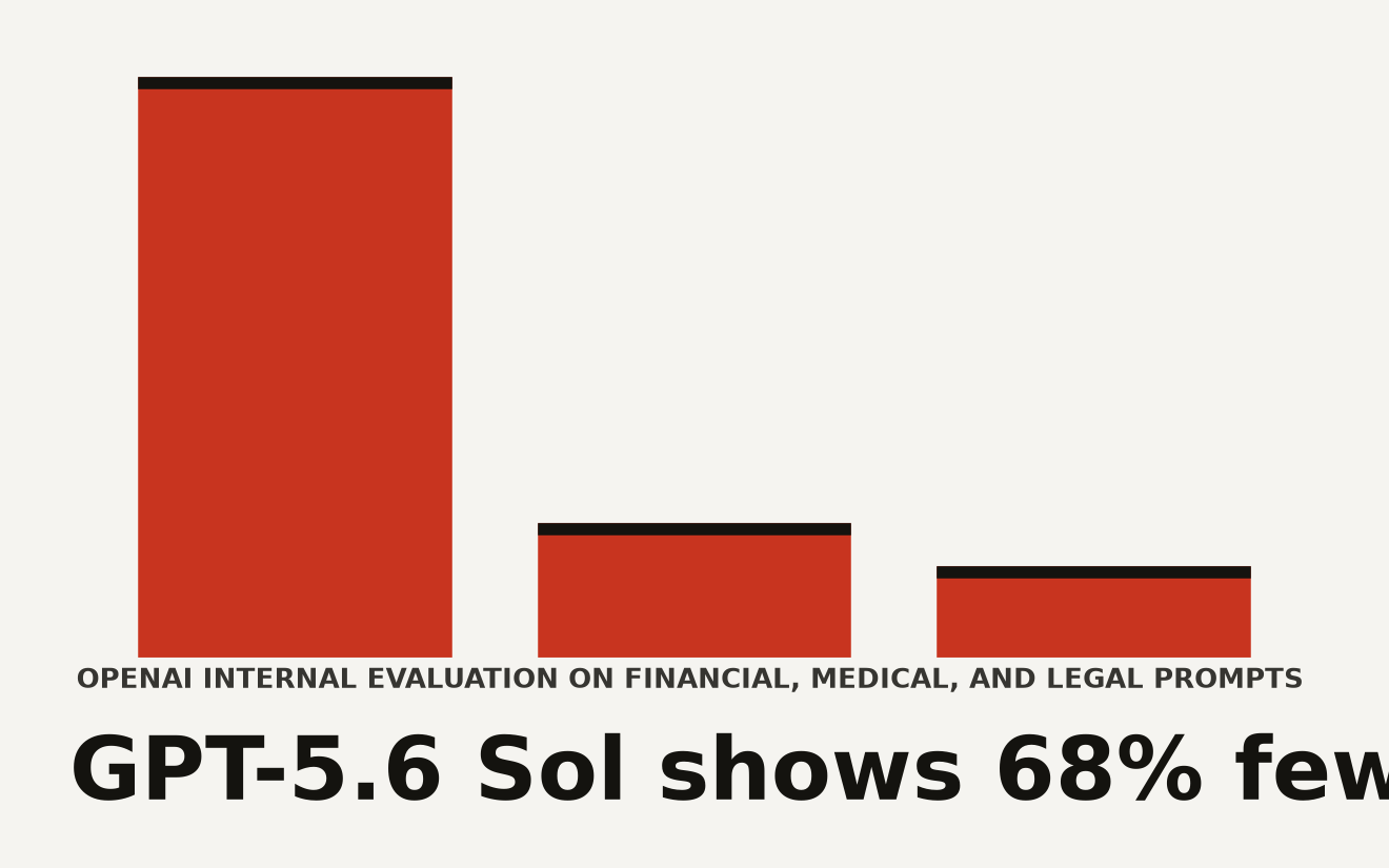 Abstract visualization of GPT-5.6 factual error reduction, showing Luna at 62 percent fewer errors and Sol at 68 percent fewer errors versus GPT-5.5 Instant baseline