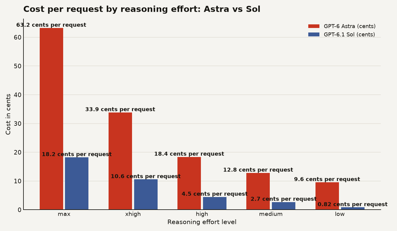 Bar chart comparing per-request cost in cents for GPT-6 Astra versus GPT-6.1 Sol at five reasoning effort levels. At max effort: Astra 63.21 cents, Sol 18.23 cents. At xhigh: Astra 33.85, Sol 10.56. At high: Astra 18.37, Sol 4.45. At medium: Astra 12.82, Sol 2.69. At low: Astra 9.55, Sol 0.82.