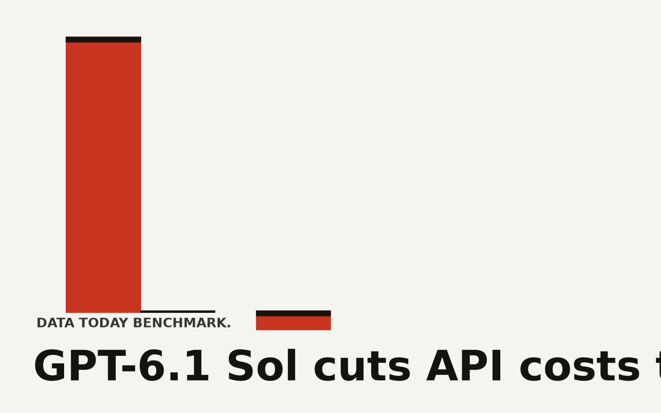 Abstract data visualization of GPT-6.1 Sol pricing showing a bar at one-fifth the height of the Astra bar, representing input at 2 dollars and output at 10 dollars per million tokens versus Astra's 10 and 50. GPT-6.1 Sol near-Astra intelligence at one-fifth the price.