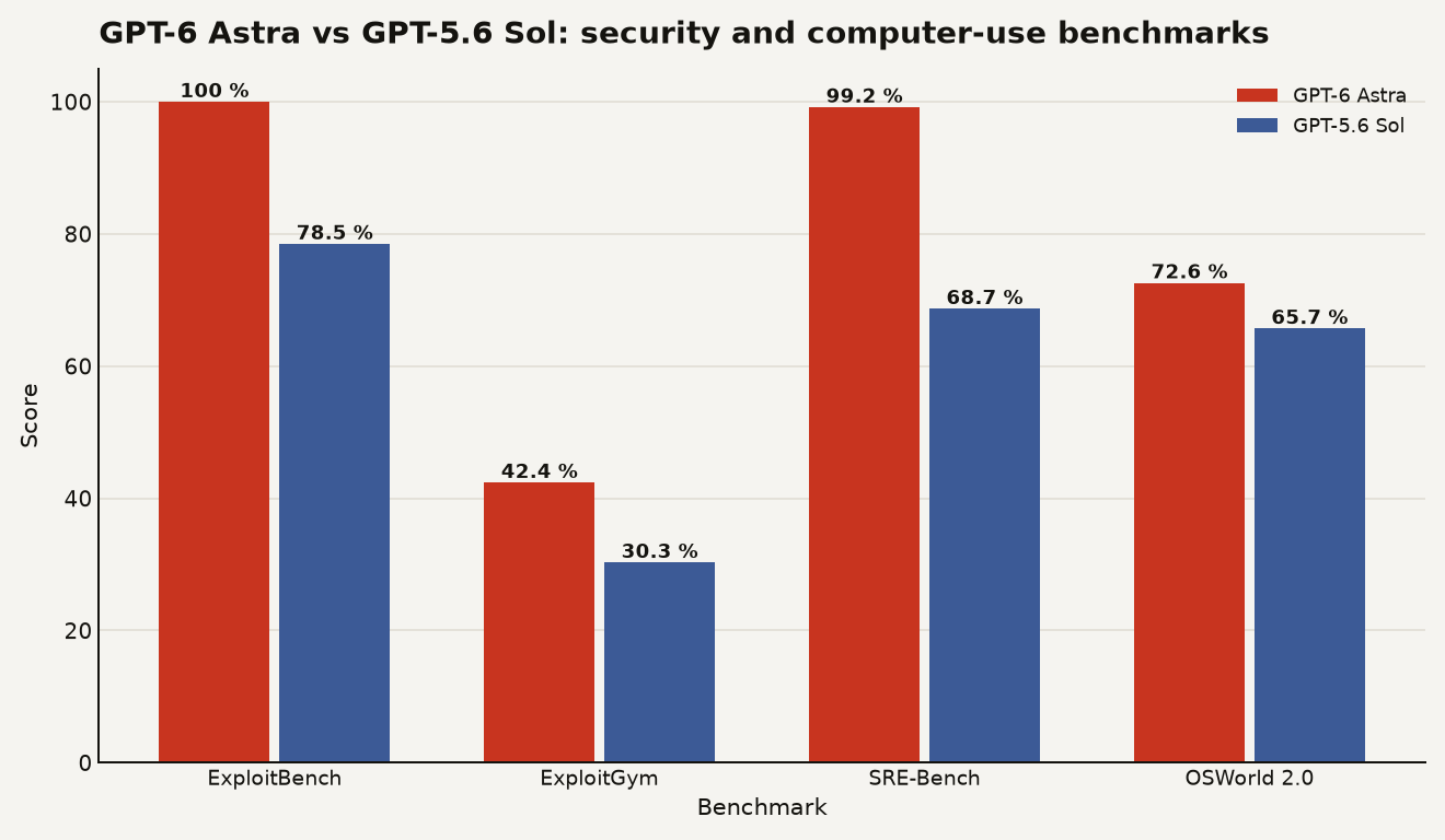 Bar chart comparing GPT-6 Astra and GPT-5.6 Sol on four benchmarks: ExploitBench 100% vs 78.5%, ExploitGym 42.4% vs 30.3%, SRE-Bench 99.2% vs 68.7%, OSWorld 2.0 72.6% vs 65.7%. GPT-6 Astra outperforms on all four.