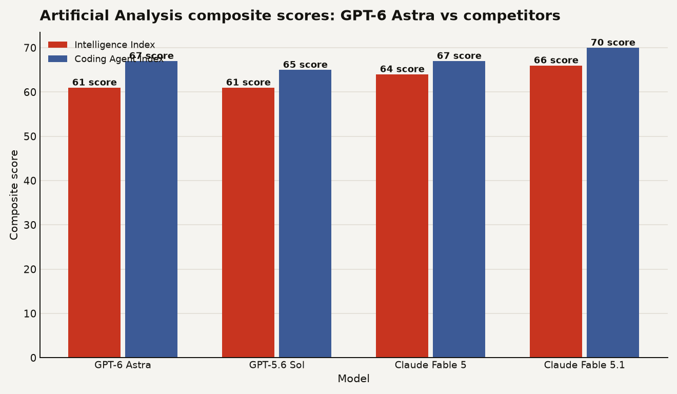 Bar chart of Artificial Analysis scores. Intelligence Index: GPT-6 Astra 61, GPT-5.6 Sol 61, Claude Fable 5.1 66. Coding Agent Index: GPT-6 Astra 67, Claude Fable 5 67, Claude Fable 5.1 70.