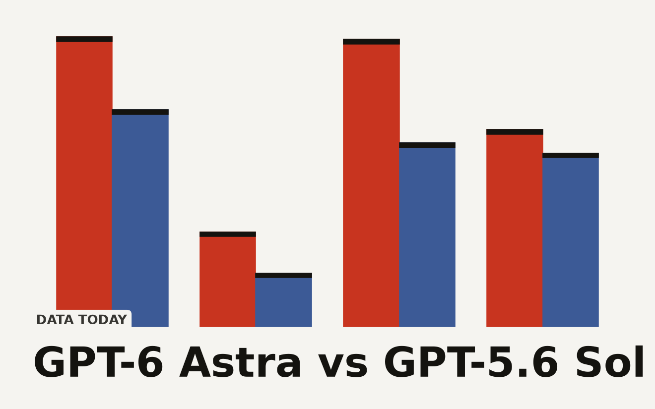 Abstract data visualization representing GPT-6 Astra benchmark scores against GPT-5.6 Sol, showing four comparison bars with Astra consistently higher, peaking at 100% on ExploitBench.