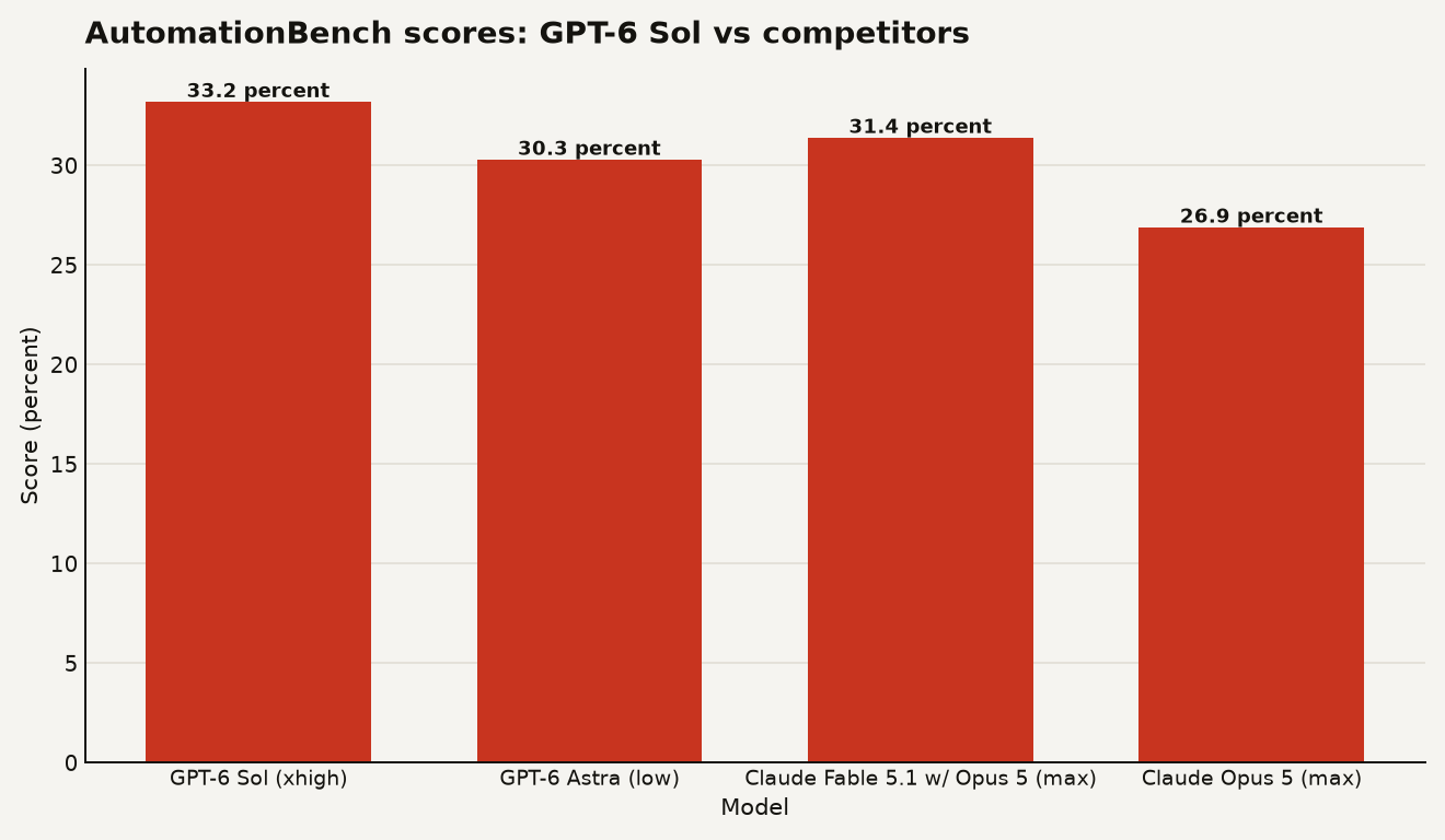 Bar chart of AutomationBench 1.0.6 scores. GPT-6 Sol at xhigh effort scores 33.2 percent at $0.27 per task. GPT-6 Astra at low effort scores 30.3 percent at 3.9x the cost. Claude Fable 5.1 with Opus 5 fallback scores 31.4 percent at over 8.9x the cost. Claude Opus 5 at max effort scores 26.9 percent at 11.1x the cost.