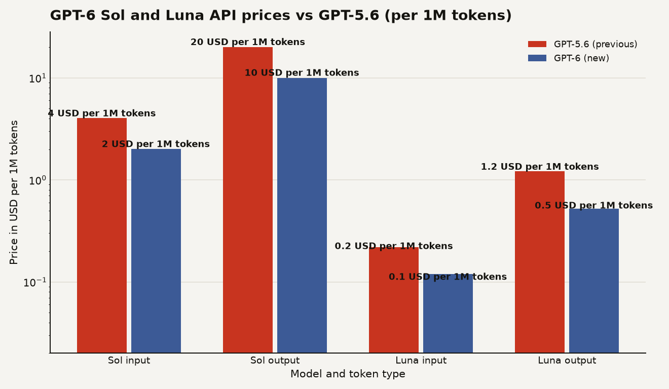 Bar chart comparing API prices. GPT-6 Sol input is $2 (down from $4), output $10 (down from $20). GPT-6 Luna input is $0.10 (down from $0.20), output $0.50 (down from $1.20). All four are 50 percent cheaper than GPT-5.6.