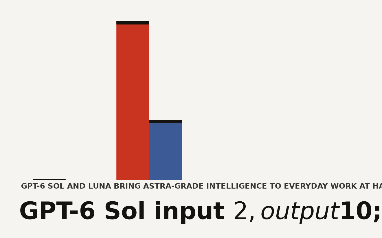 Bar chart comparing GPT-6 Sol and Luna API prices per million tokens. Sol input drops from $4 to $2 and output from $20 to $10. Luna input drops from $0.20 to $0.10 and output from $1.20 to $0.50, both 50 percent reductions from GPT-5.6.
