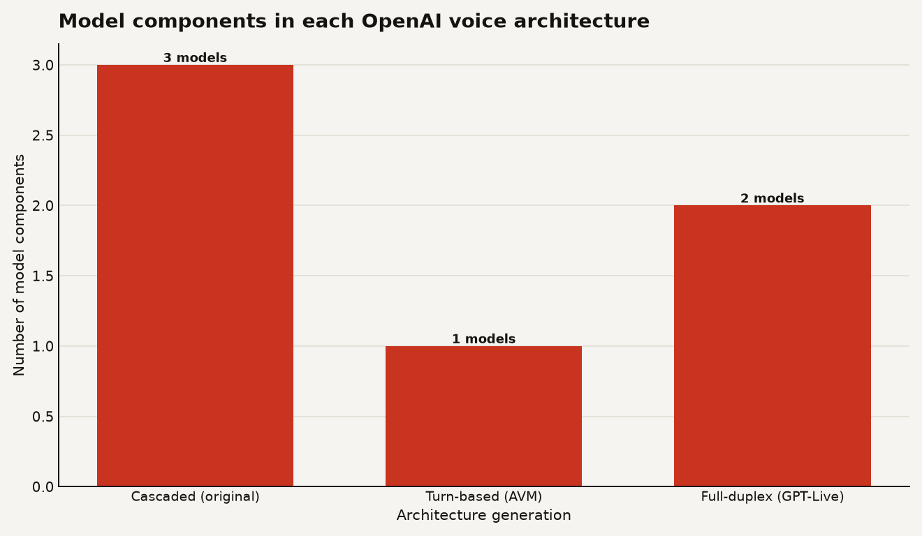 Bar chart showing model components per architecture: Cascaded with 3 models, Turn-based with 1 model, and Full-duplex with delegation with 2 models. The Cascaded bar is tallest at 3, Turn-based is shortest at 1, and Full-duplex with delegation is in the middle at 2.