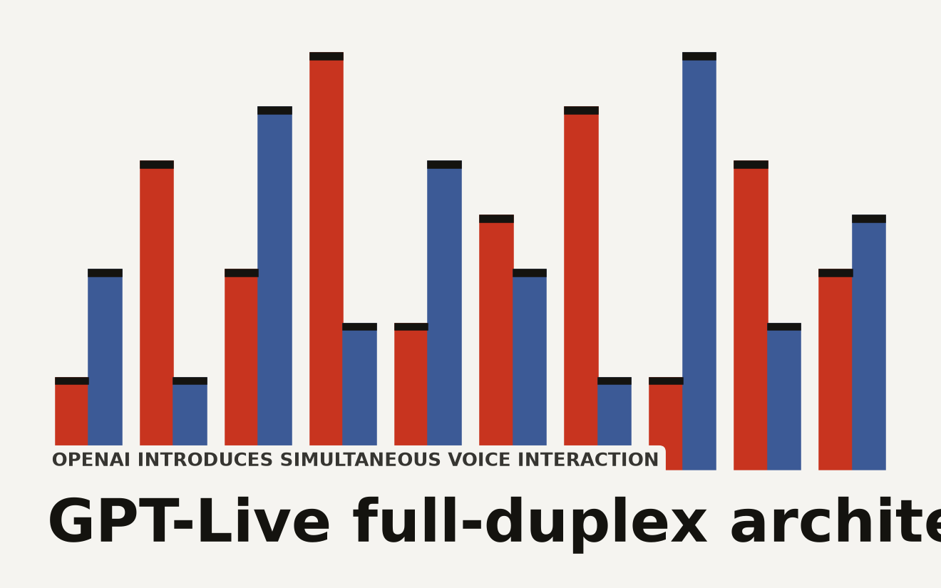 Abstract waveform visualization showing overlapping input and output audio patterns representing GPT-Live full-duplex architecture with 150 million weekly ChatGPT Voice users and 2 model components in the new architecture
