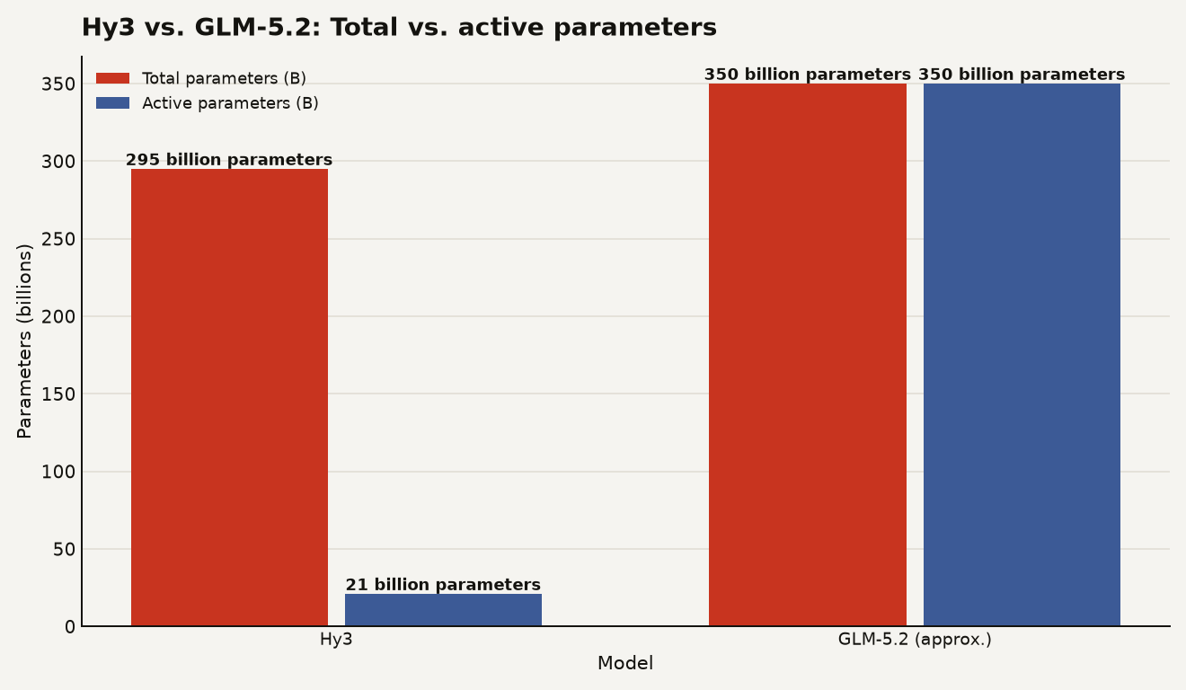Bar chart comparing Hy3 total parameters (295 billion) against active parameters (21 billion), with GLM-5.2 total parameters (approximately 350 billion) shown for scale. Hy3 activates only 21B of its 295B, while GLM-5.2 uses all of its roughly 350B at inference.