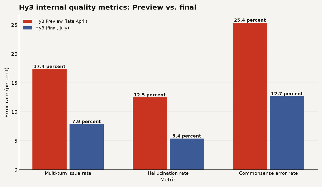Bar chart of Hy3 internal evaluation improvements from Hy3 Preview to Hy3 final: multi-turn issue rate dropped from 17.4 to 7.9 percent, hallucination rate from 12.5 to 5.4 percent, commonsense error rate from 25.4 to 12.7 percent.
