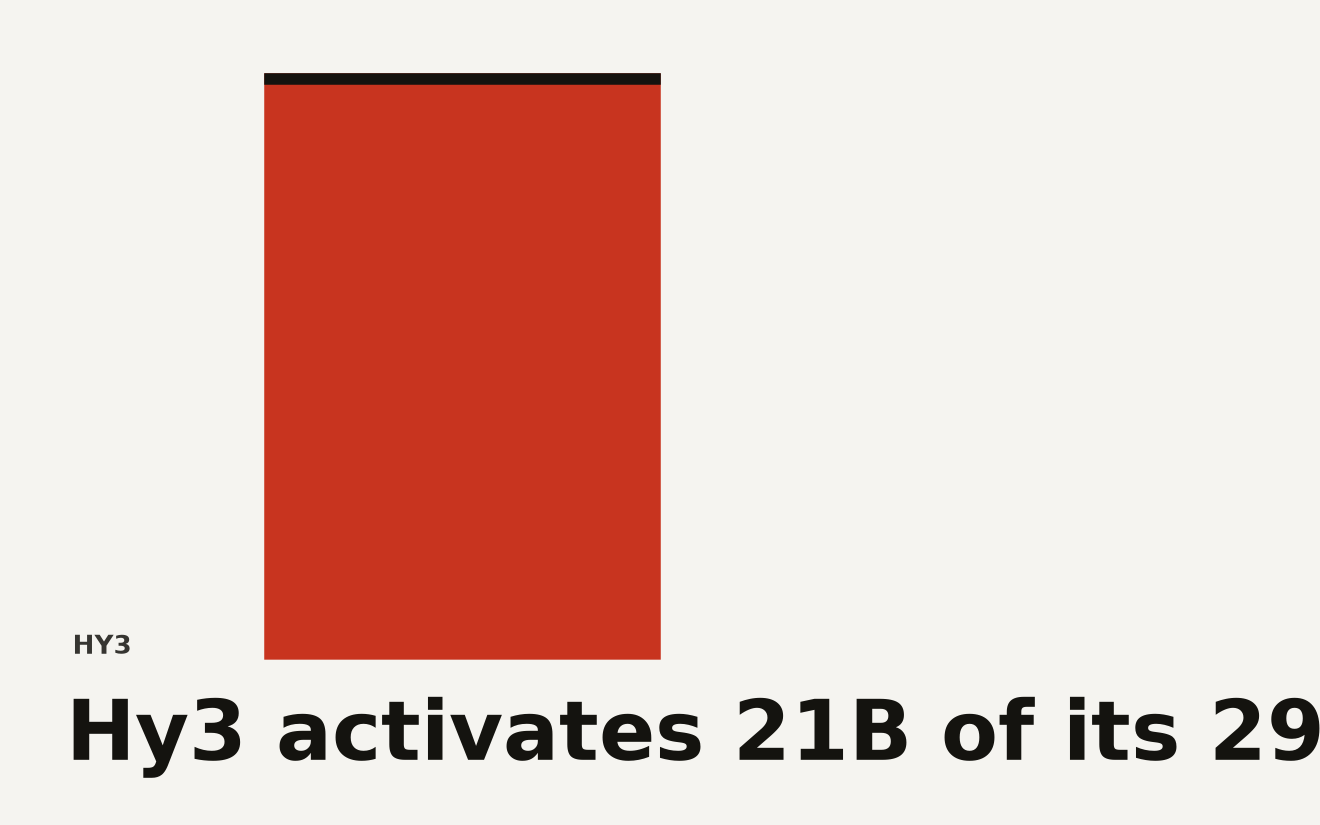 Bar chart showing Hy3 has 295 billion total parameters but only 21 billion active parameters per token, a Mixture-of-Experts design. Hy3 hallucination rate dropped to 5.4 percent in internal evaluations.