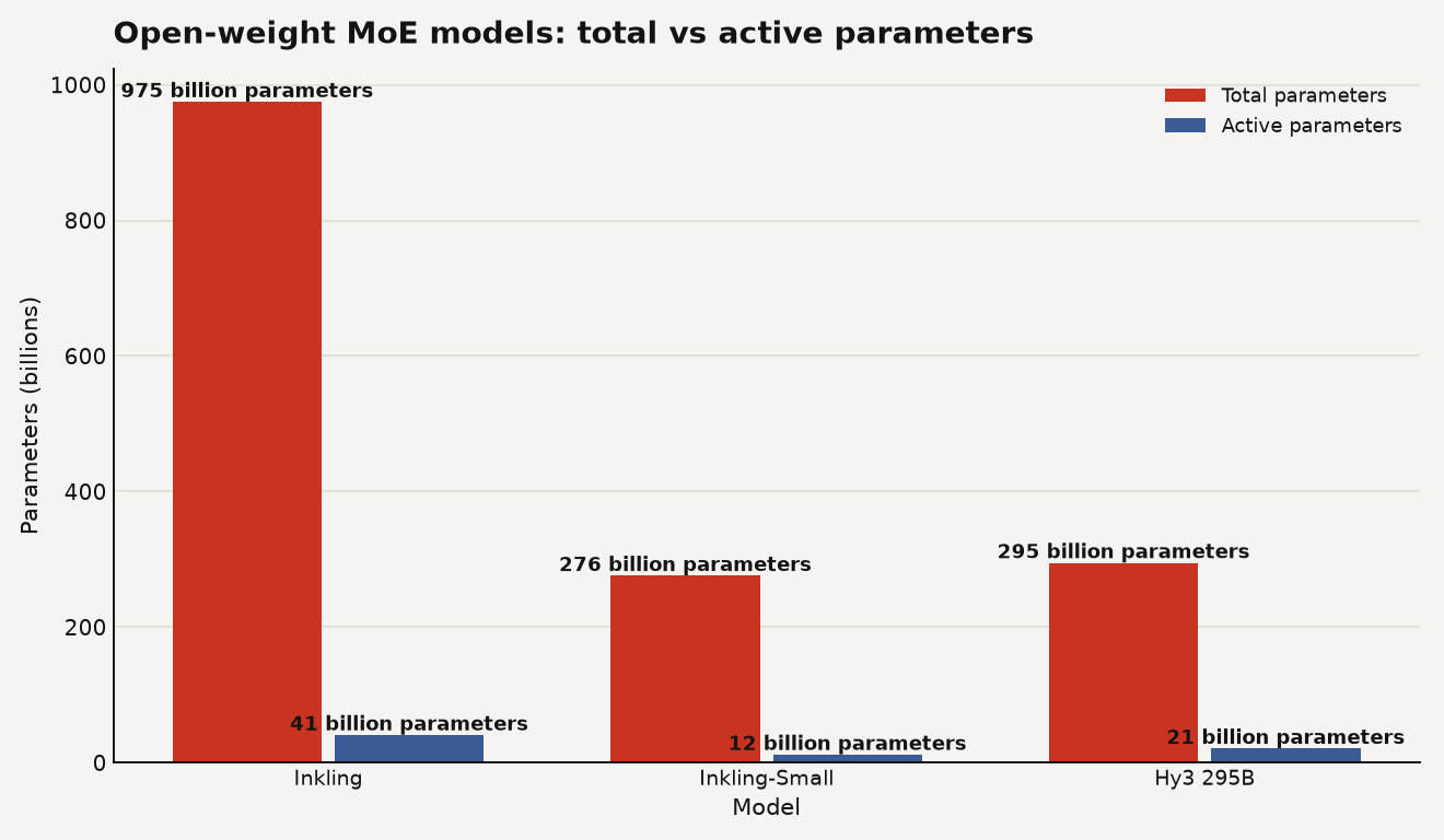 Grouped bar chart comparing three open-weight MoE models. Inkling has 975 billion total parameters and 41 billion active. Inkling-Small has 276 billion total and 12 billion active. Hy3 295B has 295 billion total and 21 billion active. Inkling is the largest by total parameters but has the lowest active ratio at 4.2 percent.