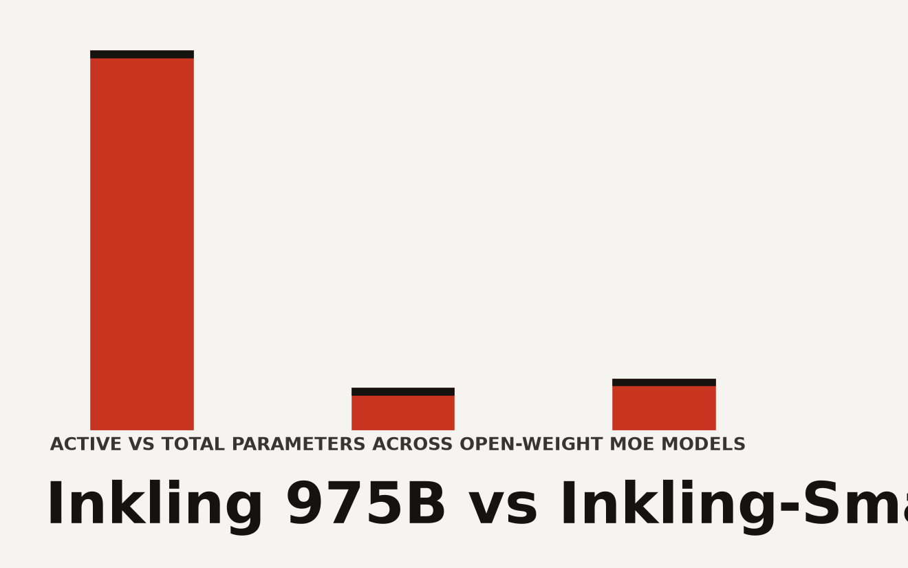 Open-weight model comparison showing Inkling at 975B total parameters and 41B active, Inkling-Small at 276B total and 12B active, and Hy3 295B at 295B total and 21B active