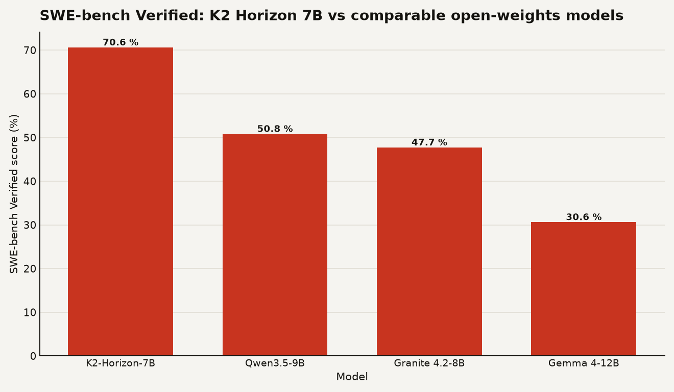 Bar chart of SWE-bench Verified scores: K2 Horizon 7B at 70.6, Qwen3.5-9B at 50.8, Granite 4.2-8B at 47.7, and Gemma 4-12B at 30.6