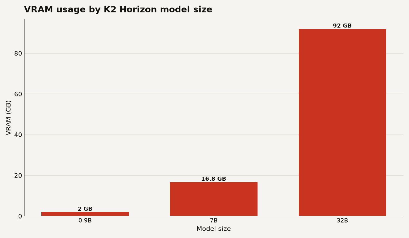 Bar chart of VRAM usage for K2 Horizon models: 0.9B at 2GB, 7B at 16.76GB, 32B at 92GB