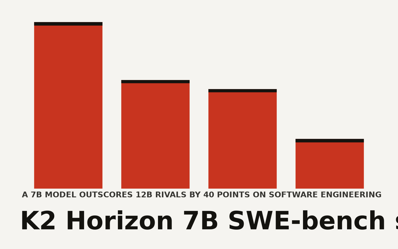 K2 Horizon 7B SWE-bench Verified score at 70.6 percent, leading Qwen3.5-9B at 50.8, Granite 4.2-8B at 47.7, and Gemma 4-12B at 30.6