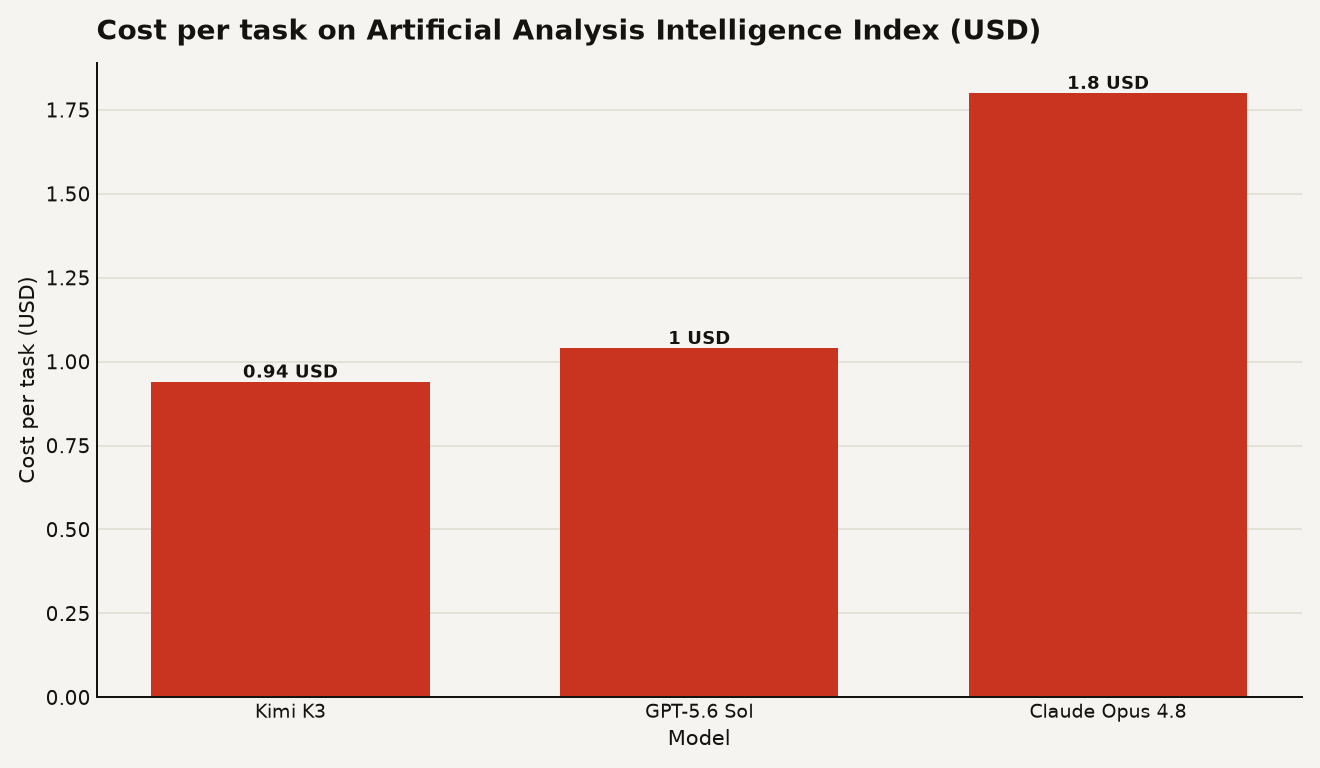 Kimi K3 benchmark cost per task compared to GPT-5.6 Sol and Claude Opus 4.8 on Artificial Analysis. Kimi K3 at 0.94 dollars, GPT-5.6 Sol at 1.04 dollars, Claude Opus 4.8 at 1.80 dollars.