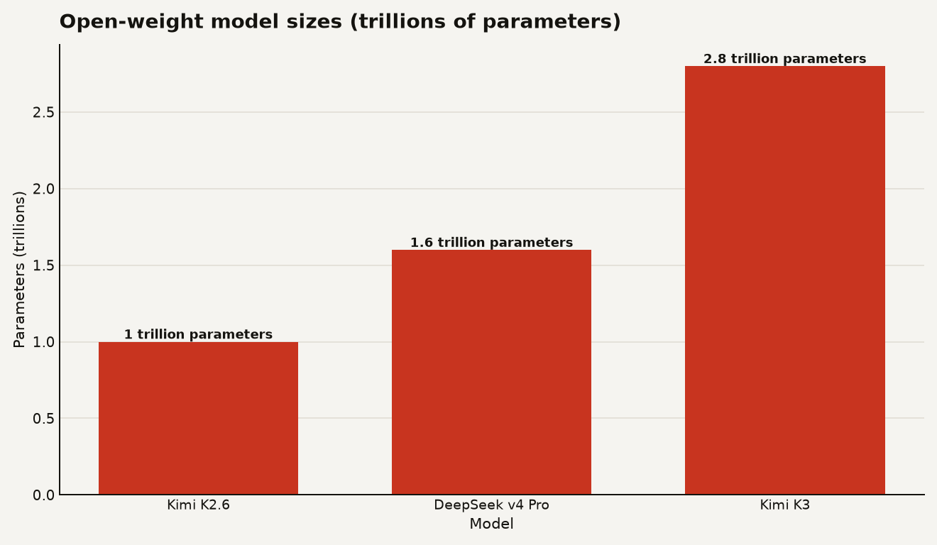 Open-weight model parameter counts compared. Kimi K2.6 at 1.0 trillion, DeepSeek v4 Pro at 1.6 trillion, Kimi K3 at 2.8 trillion parameters.