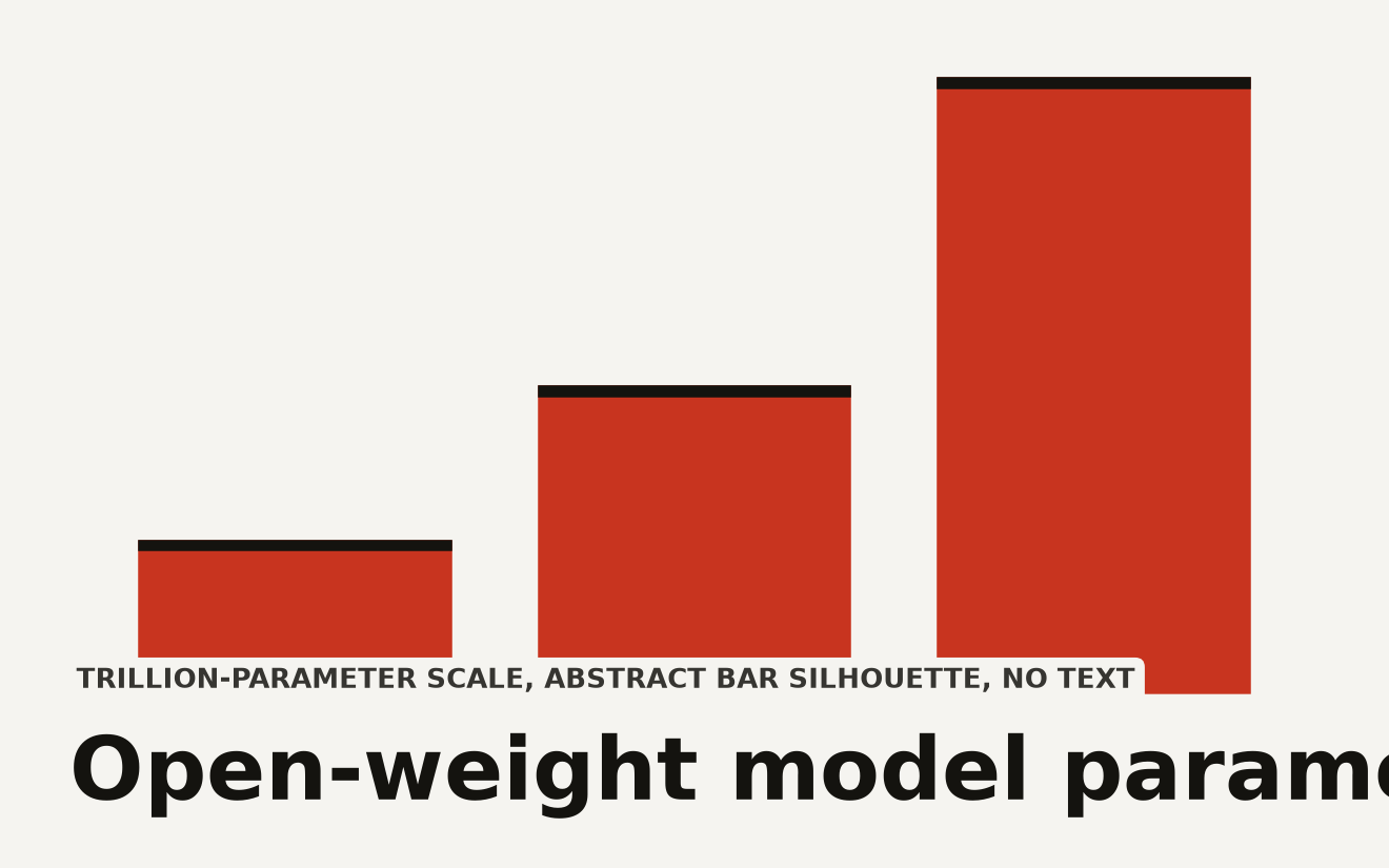 Comparison chart of open-weight model sizes in trillions of parameters for Kimi K3 and peers. Kimi K2.6 at 1.0 trillion, DeepSeek v4 Pro at 1.6 trillion, Kimi K3 at 2.8 trillion parameters.