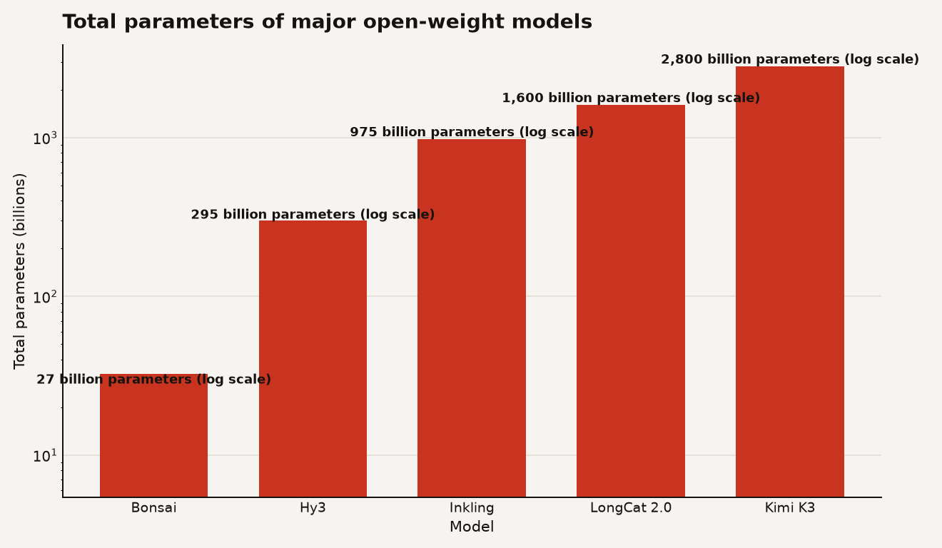 Bar chart comparing total parameter counts of five open-weight AI models. Kimi K3 leads at 2,800 billion parameters, LongCat 2.0 at 1,600 billion, Inkling at 975 billion, Hy3 at 295 billion, and Bonsai at 27 billion.