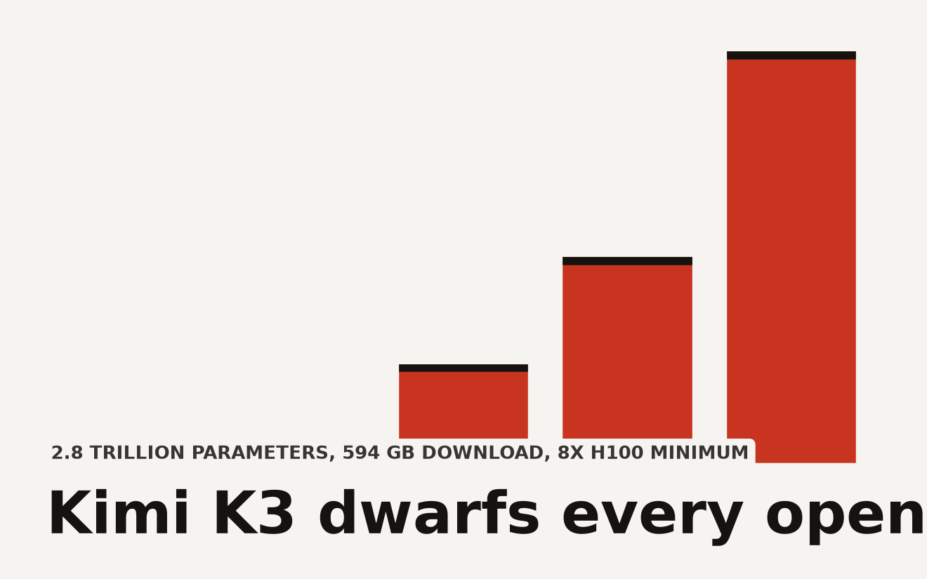 Parameter counts of major open-weight AI models compared, with Kimi K3 at 2.8 trillion, LongCat 2.0 at 1.6 trillion, Inkling at 975 billion, Hy3 at 295 billion, and Bonsai at 27 billion