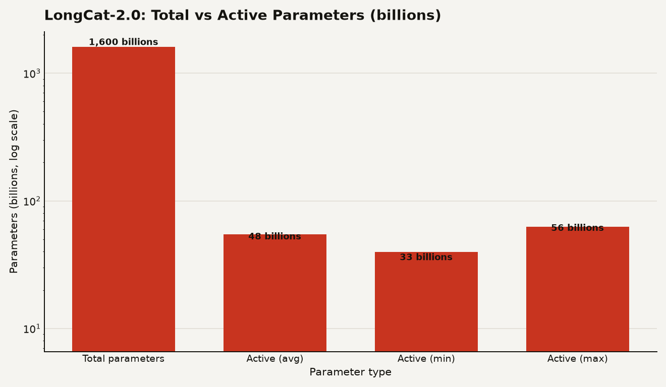 LongCat-2.0 parameter comparison: total parameters at 1,600 billion versus average active parameters at 48 billion per token, with active range shown as 33 billion to 56 billion.
