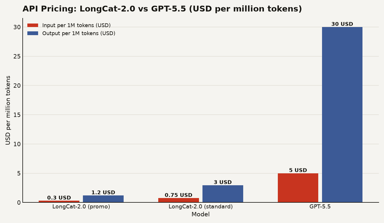 API pricing per million tokens comparing LongCat-2.0 promotional at $0.30 input and $1.20 output, LongCat-2.0 standard at $0.75 input and $2.95 output, and GPT-5.5 at $5.00 input and $30.00 output.