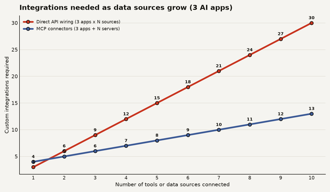 Line chart showing direct API integrations scaling to 30 as ten data sources are added to three AI apps, versus MCP connectors scaling to only 13 over the same range
