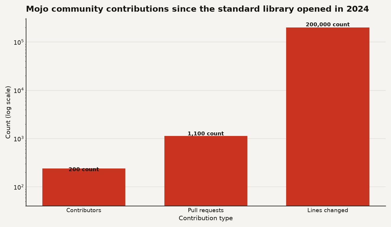 Bar chart of Mojo open source community contributions since 2024: approximately 200 contributors, over 1,100 pull requests, and over 200,000 lines of code changed. Values shown on a logarithmic scale because they span orders of magnitude.