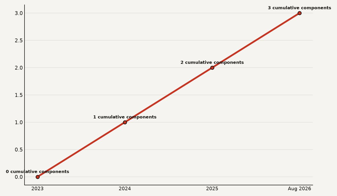 Abstract line chart with no text showing a stepped upward curve from 2023 to 2026, representing the progressive open-sourcing of Mojo programming language components: zero open in 2023, one in 2024, two in 2025, three in August 2026.