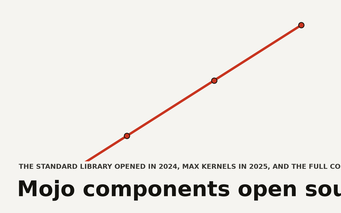 Abstract data visualization of Mojo open source milestones showing a stepped upward curve from 2023 to August 2026, representing progressive open-sourcing of the Mojo programming language compiler and toolchain under Apache 2.0.