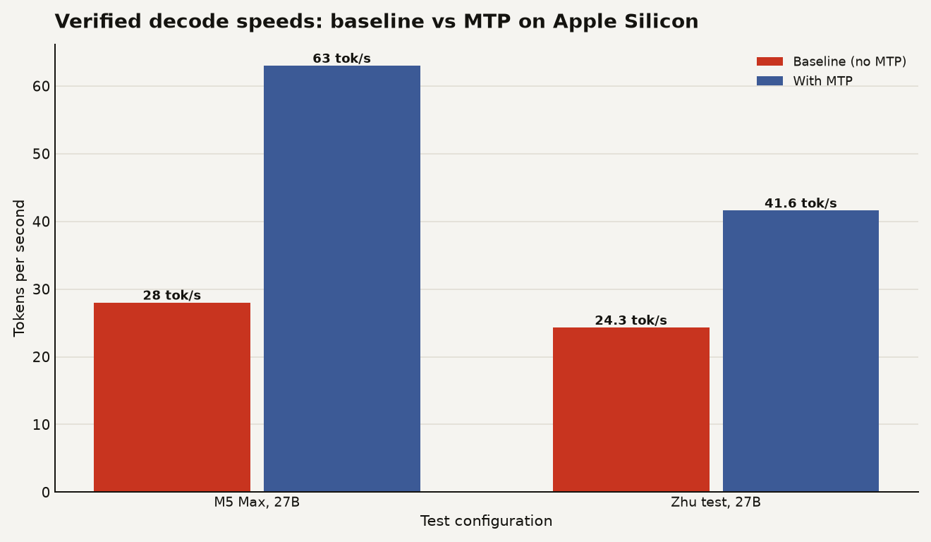 Bar chart showing Qwen 3.6 27B decode speeds on Apple Silicon. M5 Max baseline 28 tok/s, M5 Max with MTP 63 tok/s for a 2.24x speedup. Andrew Zhu baseline 24.3 tok/s, Andrew Zhu with MTP D2 41.6 tok/s for a 1.71x speedup.