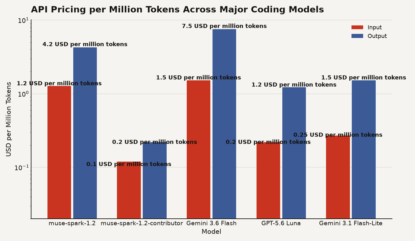 Bar chart comparing API pricing per million tokens for five models: muse-spark-1.2 at $1.25 input and $4.25 output, muse-spark-1.2-contributor at $0.10 input and $0.20 output, Gemini 3.6 Flash at $1.50 input and $7.50 output, GPT-5.6 Luna at $0.20 input and $1.20 output, and Gemini 3.1 Flash-Lite at $0.25 input and $1.50 output. Log scale on the y-axis.