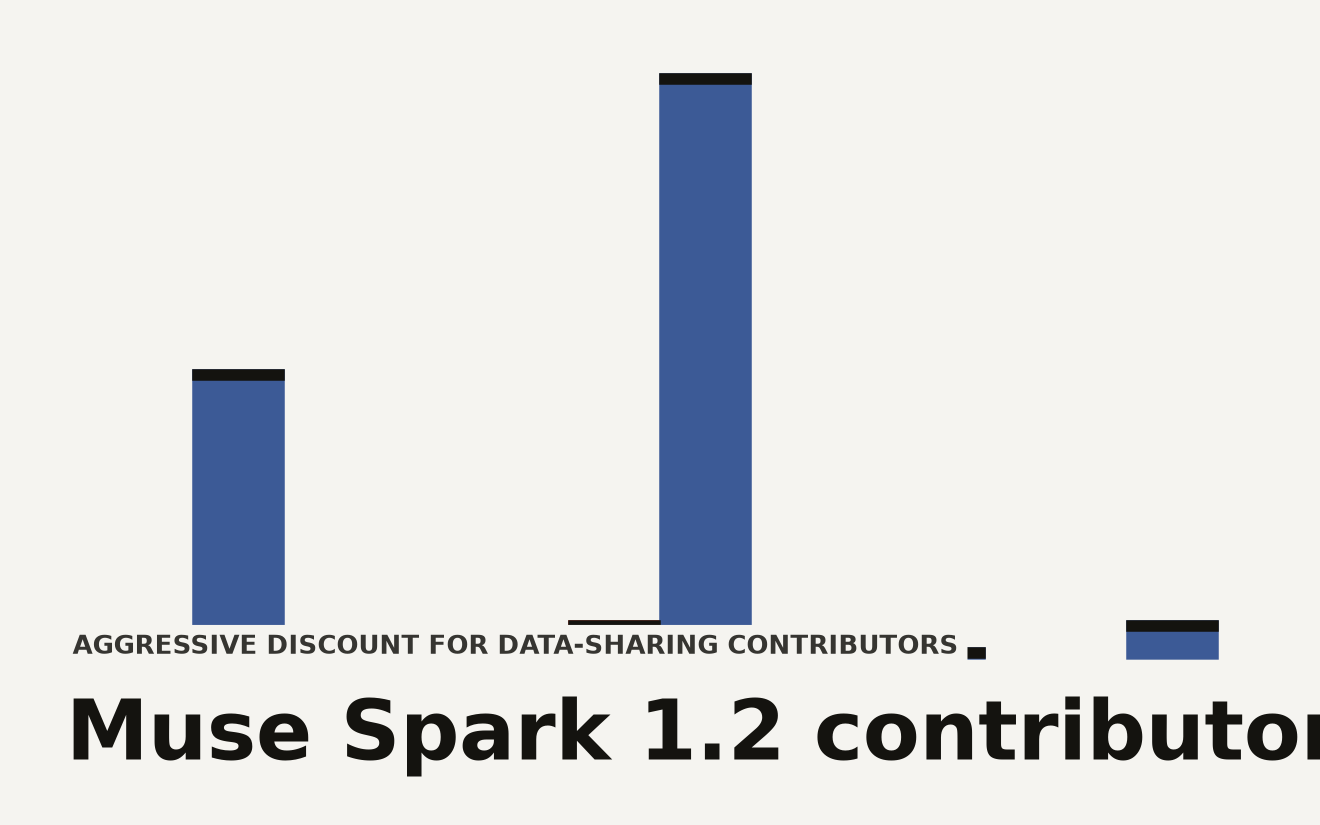 Bar chart comparing API pricing per million tokens for five models: muse-spark-1.2 at $1.25 input and $4.25 output, muse-spark-1.2-contributor at $0.10 input and $0.20 output, Gemini 3.6 Flash at $1.50 input and $7.50 output, GPT-5.6 Luna at $0.20 input and $1.20 output, and Gemini 3.1 Flash-Lite at $0.25 input and $1.50 output