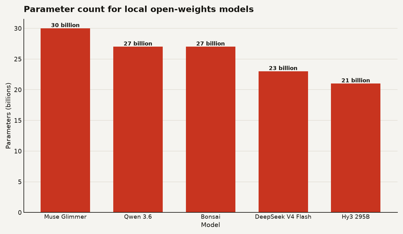 Bar chart comparing local open-weights model parameter counts: Muse Glimmer 30B at 30 billion, Qwen 3.6 27B at 27 billion, Bonsai 27B at 27 billion, DeepSeek V4 Flash at 23 billion active, and Hy3 295B at 21 billion active. Muse Glimmer is highlighted.