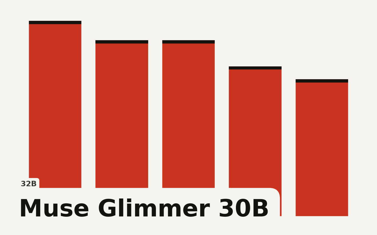 Bar chart comparing local open-weights model parameter counts: Muse Glimmer 30B at 30 billion, Qwen 3.6 27B at 27 billion, Bonsai 27B at 27 billion, DeepSeek V4 Flash at 23 billion active, and Hy3 295B at 21 billion active. Muse Glimmer is highlighted.