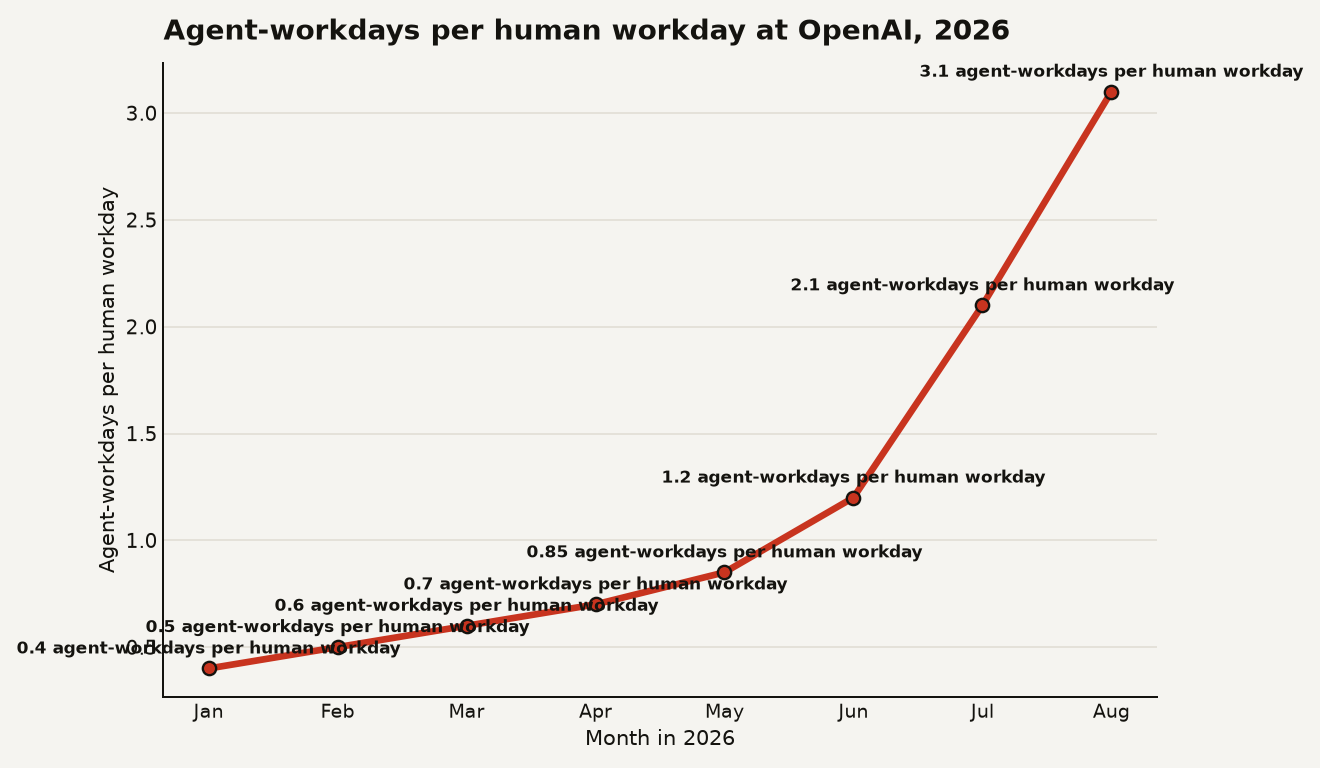 Line chart showing agent-to-human workday ratio rising from below 1.0 before June 2026 to 3.1 by mid-August 2026, with interpolated illustrative monthly values